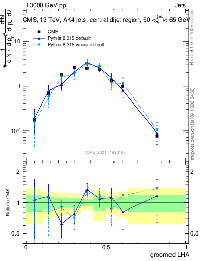 Plot of j.lha.g in 13000 GeV pp collisions