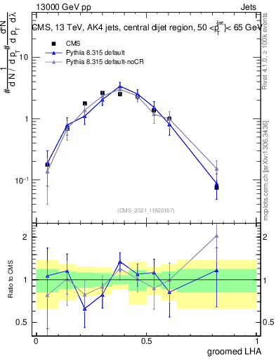 Plot of j.lha.g in 13000 GeV pp collisions