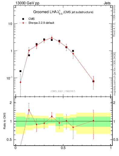 Plot of j.lha.g in 13000 GeV pp collisions