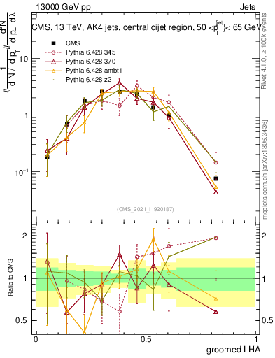 Plot of j.lha.g in 13000 GeV pp collisions