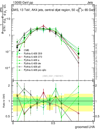 Plot of j.lha.g in 13000 GeV pp collisions