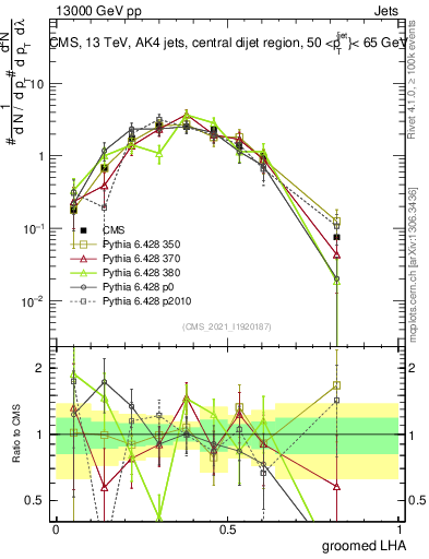 Plot of j.lha.g in 13000 GeV pp collisions