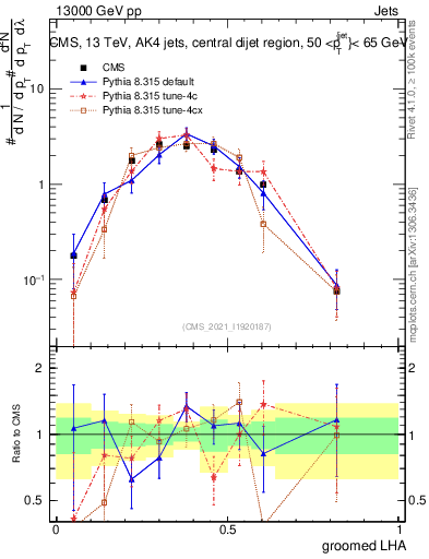 Plot of j.lha.g in 13000 GeV pp collisions