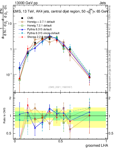Plot of j.lha.g in 13000 GeV pp collisions
