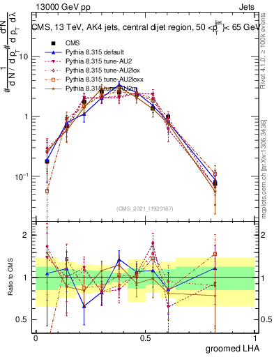 Plot of j.lha.g in 13000 GeV pp collisions
