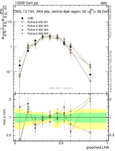 Plot of j.lha.g in 13000 GeV pp collisions