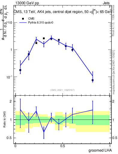 Plot of j.lha.g in 13000 GeV pp collisions