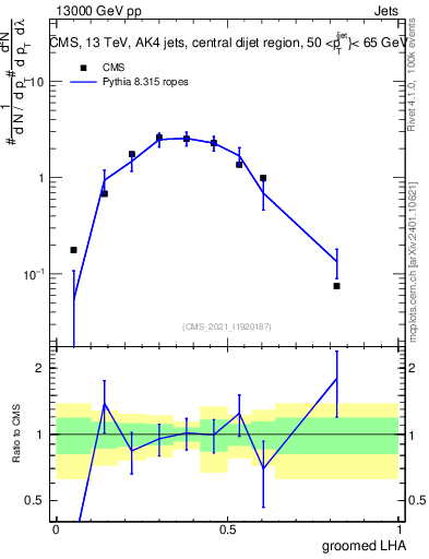Plot of j.lha.g in 13000 GeV pp collisions