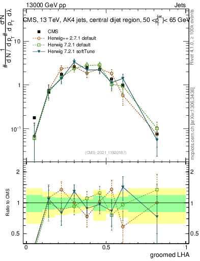 Plot of j.lha.g in 13000 GeV pp collisions