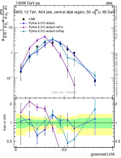 Plot of j.lha.g in 13000 GeV pp collisions