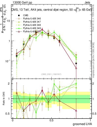 Plot of j.lha.g in 13000 GeV pp collisions