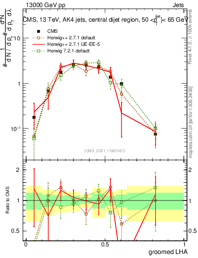 Plot of j.lha.g in 13000 GeV pp collisions