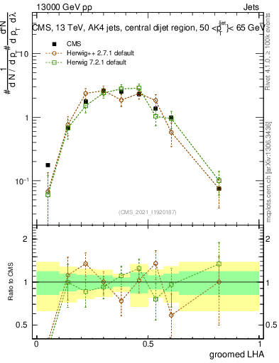 Plot of j.lha.g in 13000 GeV pp collisions