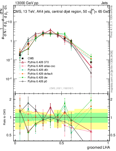 Plot of j.lha.g in 13000 GeV pp collisions