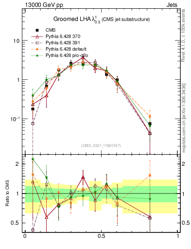 Plot of j.lha.g in 13000 GeV pp collisions
