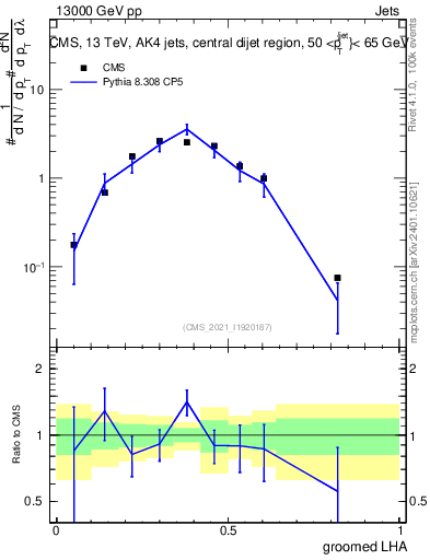Plot of j.lha.g in 13000 GeV pp collisions