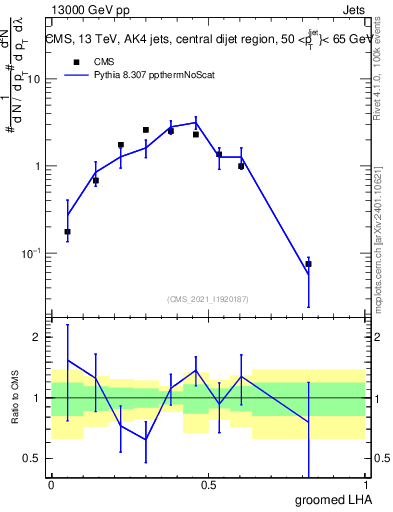 Plot of j.lha.g in 13000 GeV pp collisions
