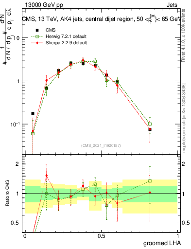 Plot of j.lha.g in 13000 GeV pp collisions