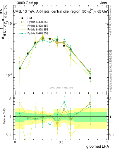 Plot of j.lha.g in 13000 GeV pp collisions