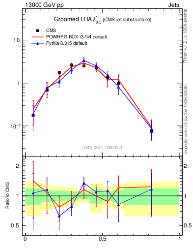 Plot of j.lha.g in 13000 GeV pp collisions