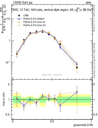 Plot of j.lha.g in 13000 GeV pp collisions