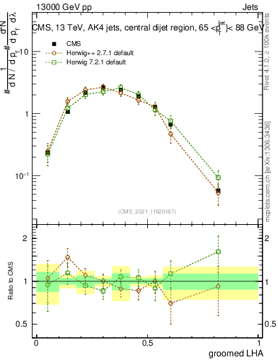 Plot of j.lha.g in 13000 GeV pp collisions