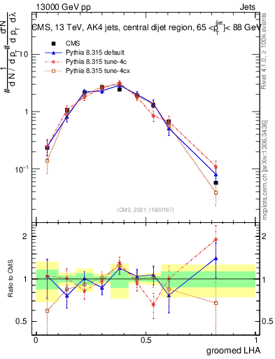 Plot of j.lha.g in 13000 GeV pp collisions