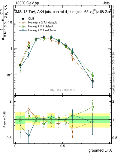 Plot of j.lha.g in 13000 GeV pp collisions