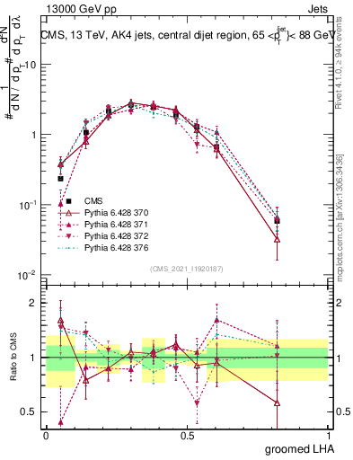 Plot of j.lha.g in 13000 GeV pp collisions