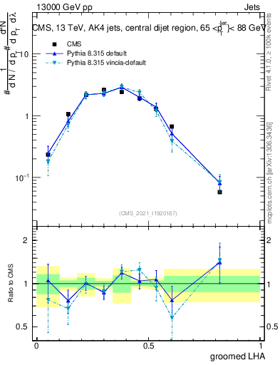 Plot of j.lha.g in 13000 GeV pp collisions