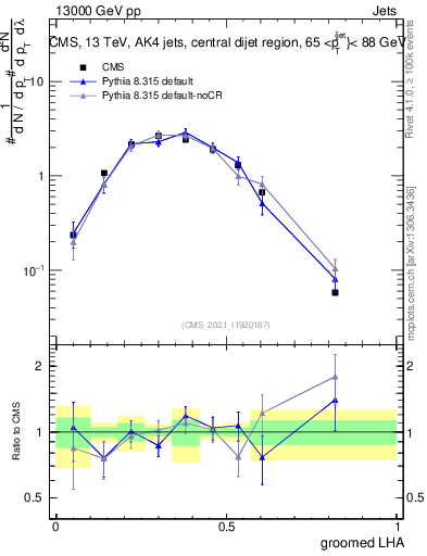 Plot of j.lha.g in 13000 GeV pp collisions