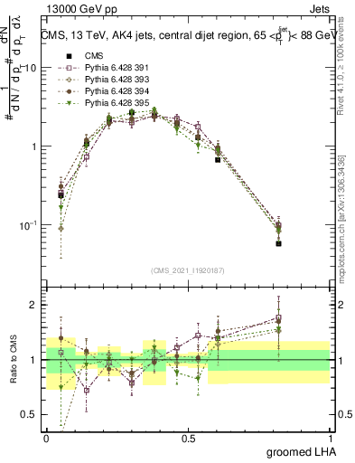 Plot of j.lha.g in 13000 GeV pp collisions