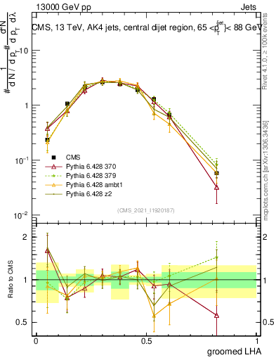 Plot of j.lha.g in 13000 GeV pp collisions