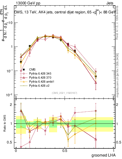 Plot of j.lha.g in 13000 GeV pp collisions