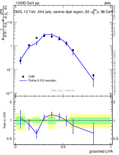 Plot of j.lha.g in 13000 GeV pp collisions