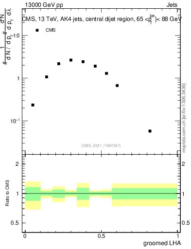 Plot of j.lha.g in 13000 GeV pp collisions