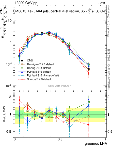 Plot of j.lha.g in 13000 GeV pp collisions