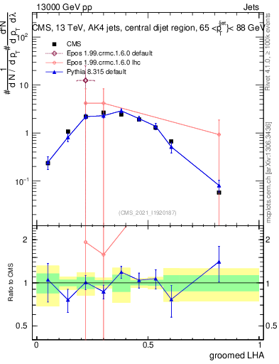Plot of j.lha.g in 13000 GeV pp collisions