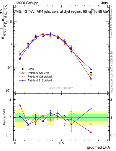 Plot of j.lha.g in 13000 GeV pp collisions