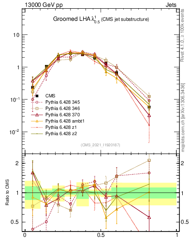 Plot of j.lha.g in 13000 GeV pp collisions