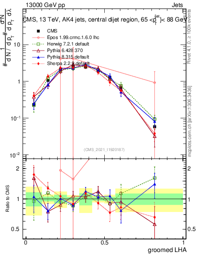 Plot of j.lha.g in 13000 GeV pp collisions