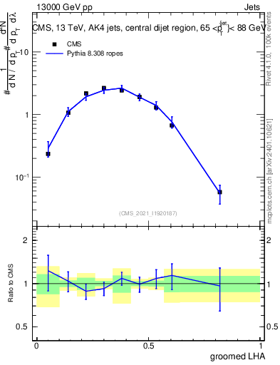Plot of j.lha.g in 13000 GeV pp collisions