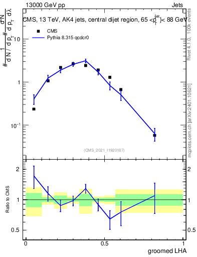 Plot of j.lha.g in 13000 GeV pp collisions