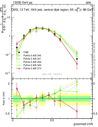 Plot of j.lha.g in 13000 GeV pp collisions