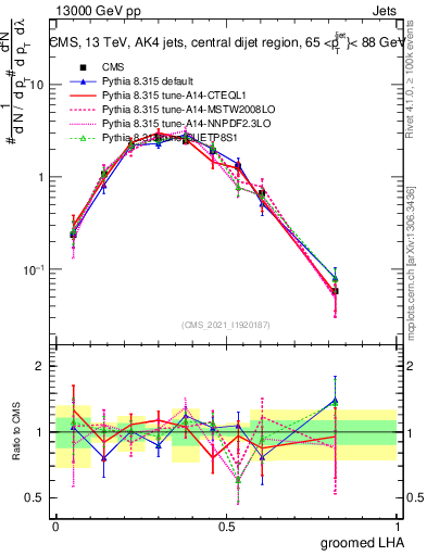 Plot of j.lha.g in 13000 GeV pp collisions