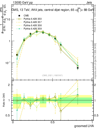 Plot of j.lha.g in 13000 GeV pp collisions