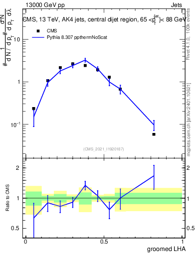 Plot of j.lha.g in 13000 GeV pp collisions