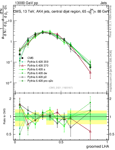 Plot of j.lha.g in 13000 GeV pp collisions