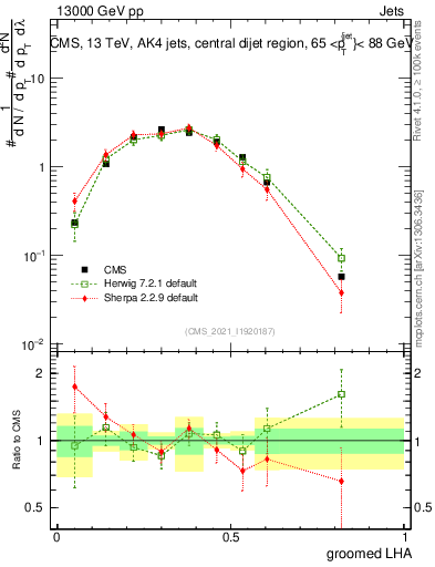 Plot of j.lha.g in 13000 GeV pp collisions