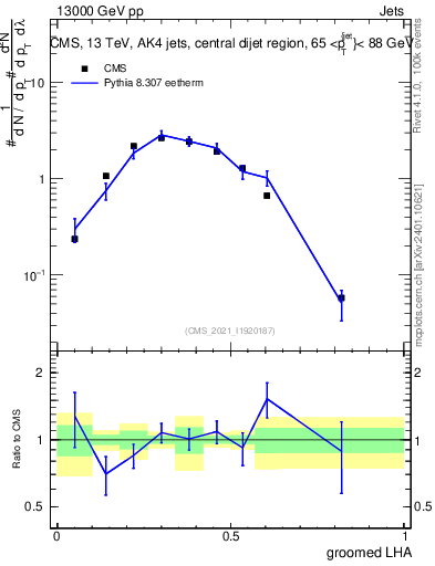 Plot of j.lha.g in 13000 GeV pp collisions